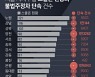 [단독] 스쿨존 76곳인 광진·은평구..불법주정차 단속은 33배 차이