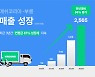 코로나19에 배달·물류 날았다..'부릉' 메쉬코리아, 지난해 매출 59%↑