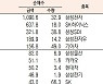 [표]유가증권 기관·외국인·개인 순매수·도 상위종목[1월 28일]