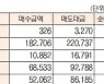 [표]유가증권·코스닥 투자주체별 매매동향[1월 28일]