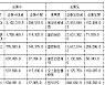 [표] 코스닥 외국인 순매수도 상위종목(28일)