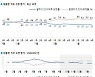 文대통령 지지율 1%P 소폭 상승..여전히 40% 미만