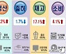 작년 연말 제주 생수·전통주 생산 증가..대형마트 가전 소비 증가