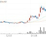 덕산테코피아, -7.65% VI 발동