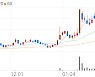 쇼박스, -7.62% VI 발동