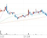 오리콤, +1.09% 상승폭 확대