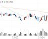 스카이라이프, +1.82% 상승폭 확대