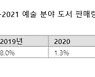위드 코로나 시대, 방구석에서 예술 책 읽은 사람 많았다
