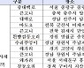 (공동-참고)지난 일주일 간(1.22.~1.28.) 서울, 경기, 부산, 경남 등 야생조류에서 고병원성 조류인플루엔자 23건 확진