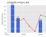 이지케어텍 수주공시 - 의료정보시스템 종합관리 위탁운영 용역 201.5억원 (매출액대비  31.15 %)
