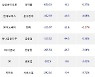 29일, 외국인 거래소에서 삼성전자(-2.03%), 삼성전자우(-3.31%) 등 순매도