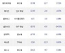 29일, 기관 코스닥에서 핑거(-9.06%), 녹십자랩셀(+6.83%) 등 순매도