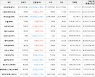 가상화폐 시아코인 1.22원 상승한 7.46원에 거래