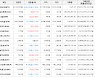 가상화폐 비트코인 -2.36% 하락, 시아코인 24.84% 상승