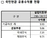 국민연금 작년 11월 800조 돌파, 11개월간 6.49% 수익