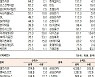 [표]유가증권 기관·외국인·개인 순매수·도 상위종목(1월 29일)