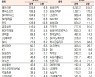 [표]유가증권 기관·외국인·개인 순매수·도 상위종목(1월 29일-최종치)