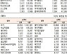 [표]코스닥 기관·외국인·개인 순매수·도 상위종목(1월 29일-최종치)