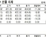 [표]코스피200지수 ·국채·달러 선물 시세(1월 29일)