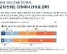 "'코로나19'로 교회 신뢰도 급락..1년 만에 32%→21%"