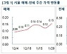 공급대책 발표 앞두고..서울 아파트값 다시 '들썩'