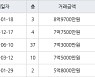 인천 송도동 송도더샵퍼스트월드 123㎡ 8억9700만원.. 역대 최고가