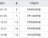 서울 쌍문동 쌍문삼익 42㎡ 3억6950만원.. 역대 최고가