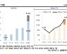 한신평, BNK투자증권 기업어음 신용등급 상향