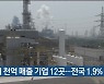 벤처 천억 매출 기업 12곳..전국 1.9% 불과