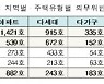 정부, 임대 의무기간 등 위반 임대사업자 '취득세·재산세' 감면액 환수한다