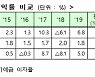 외면받던 공모펀드..앞으로 수익낸 만큼 돈 번다