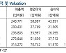 삼성전자, 4거래일 연속 하락세..그러나 목표주가 12만원?[株포트라이트]
