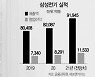 [서경 스타즈IR] 삼성전기, 올 영업익 40% 급증..1조 찍는다