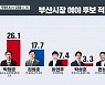 [여론조사] 부산시장 보궐선거 '박형준 26.1%·김영춘 17.7%'
