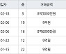 하남 선동 미사강변센트리버 59㎡ 8억5000만원에 거래