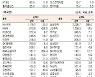 [표]유가증권 기관·외국인·개인 순매수·도 상위종목(3월 3일-최종치)