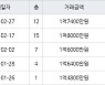 인천 연수동 인천연수1 41㎡ 1억8000만원.. 역대 최고가