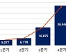 '20년 벤처펀드 6.6조원 결성, 역대 최대․최초 6조원 돌파