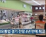 울산 소매유통업 경기 전망 4년 만에 최고