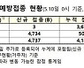 백신 신규 1차 접종 3명 불과, 누적 367만4천729명