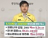 [브리핑] 지난주 주말 이동량 전주 대비 수도권 4.9%↑, 비수도권 9.2%↑