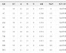 [프로야구 11일 팀 순위]LG, NC에 역전패 당한 삼성 4위로 밀어내고 단독 선두에--홈런 4발,SSG, 장성우 끝내기안타로 한화에 신승한 kt는 공동 2위에
