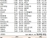 [표]주간 코스닥 기관·외국인·개인 순매수·도 상위종목(7월 26~30일)
