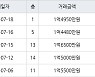 인천 만수동 인천만수7 38㎡ 1억6500만원에 거래