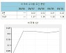 [표]미국채 수익률 주간 동향