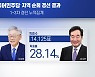 이재명, TK 경선도 압승..'고발 사주' 공방 가열