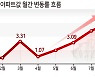 폭등하는 안성시 아파트값..전국 상승률 1위[부동산360]