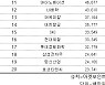 코스피 주간 외국인 순매수 1위 'POSCO'