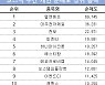 코스닥 주간 개인 순매도 1위 '엘앤에프'