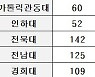 힘들게 들어온 의대 신입생도 자퇴..중도탈락률 4%